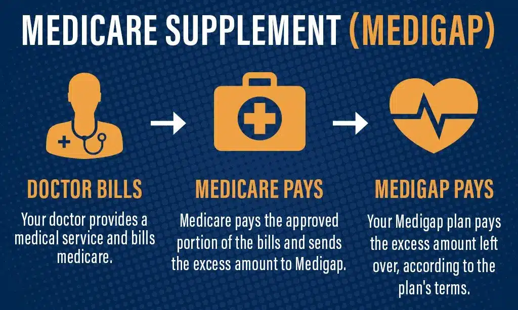 Which Medicare Supplement Plans Include Gym Membership