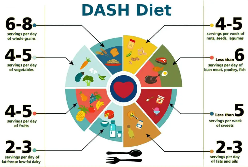 Is The Dash Diet Good For Diabetics